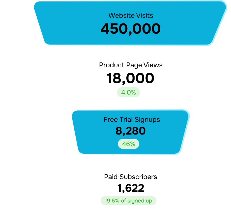 cost per lead industry benchmarks